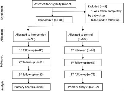 Sensory stimulation program improves developments of preterm infants in Southwest China: A randomized controlled trial